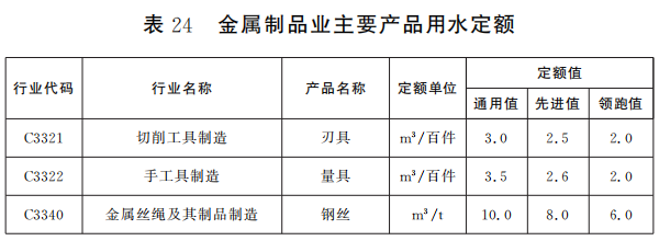江西省人民政府关于印发《江西省工业企业主要产品用水定额》的通知（金属制品篇）